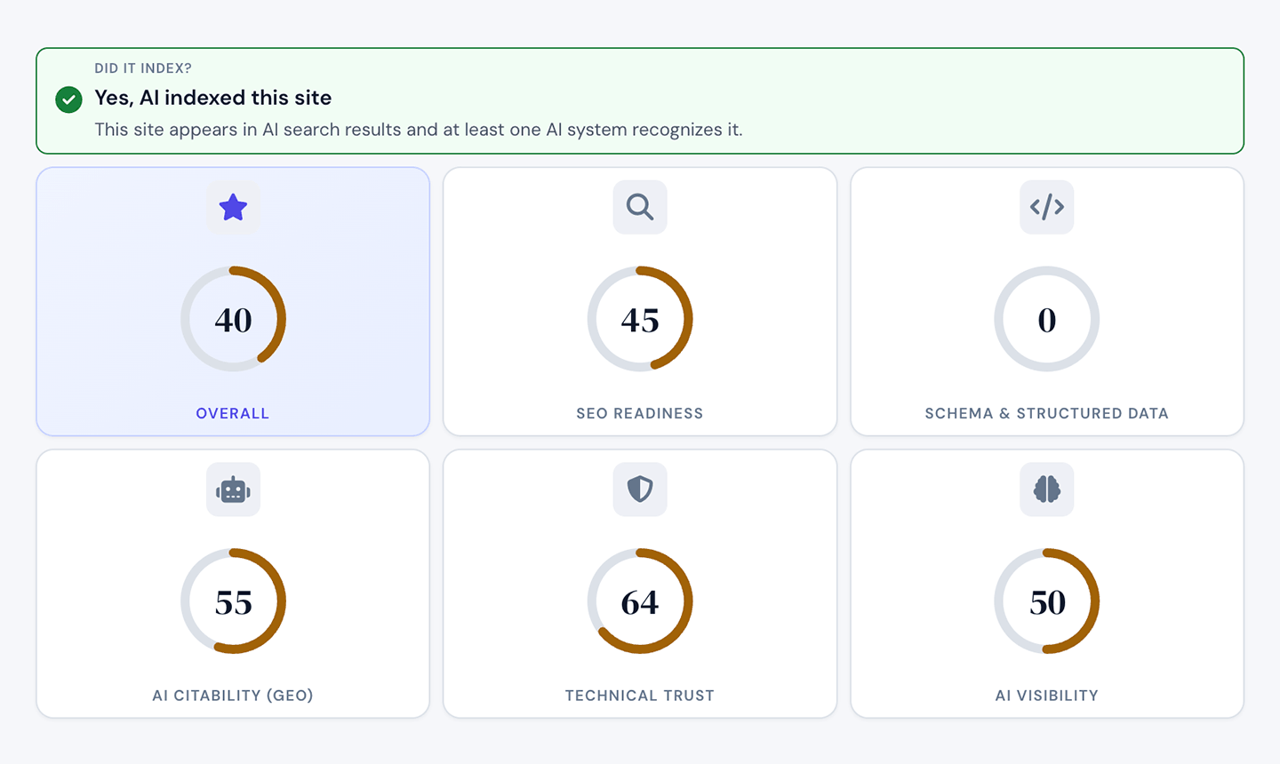 Sample DidItIndex report showing AI visibility score breakdown across 5 modules